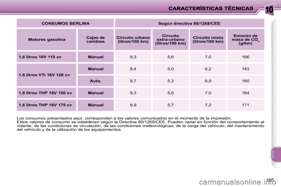 PEUGEOT 207 2009 Manual del propietario (in Spanish) 10
165
CONSUMOS BERLINA Según directiva 80/1268/CEE
Motores gasolina
Cajas de
cambios
Circuito urbano
(litros/100 km)
Circuito
extra-urbano
(litros/100 km) PEUGEOT 207 2009 Manual del propietario (in Spanish) 10
165
CONSUMOS BERLINA Según directiva 80/1268/CEE
Motores gasolina
Cajas de
cambios
Circuito urbano
(litros/100 km)
Circuito
extra-urbano
(litros/100 km)