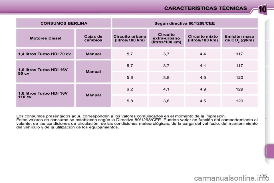 PEUGEOT 207 2009 Manual del propietario (in Spanish) 10
175
Los consumos presentados aquí, corresponden a los valores comunicados en el momento de la impresión.
Estos valores de consumo se establecen según la Directiva 80/1268/ CEE. Pueden variar PEUGEOT 207 2009 Manual del propietario (in Spanish) 10
175
Los consumos presentados aquí, corresponden a los valores comunicados en el momento de la impresión.
Estos valores de consumo se establecen según la Directiva 80/1268/ CEE. Pueden variar