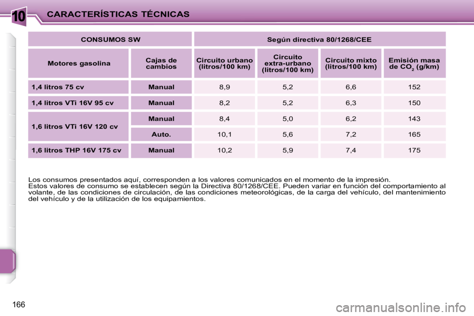 PEUGEOT 207 2009 Manual del propietario (in Spanish) 10
166
CARACTERÍSTICAS TÉCNICAS
Los consumos presentados aquí, corresponden a los valores comunicad os en el momento de la impresión.
Estos valores de consumo se establecen según la Directiva PEUGEOT 207 2009 Manual del propietario (in Spanish) 10
166
CARACTERÍSTICAS TÉCNICAS
Los consumos presentados aquí, corresponden a los valores comunicad os en el momento de la impresión.
Estos valores de consumo se establecen según la Directiva