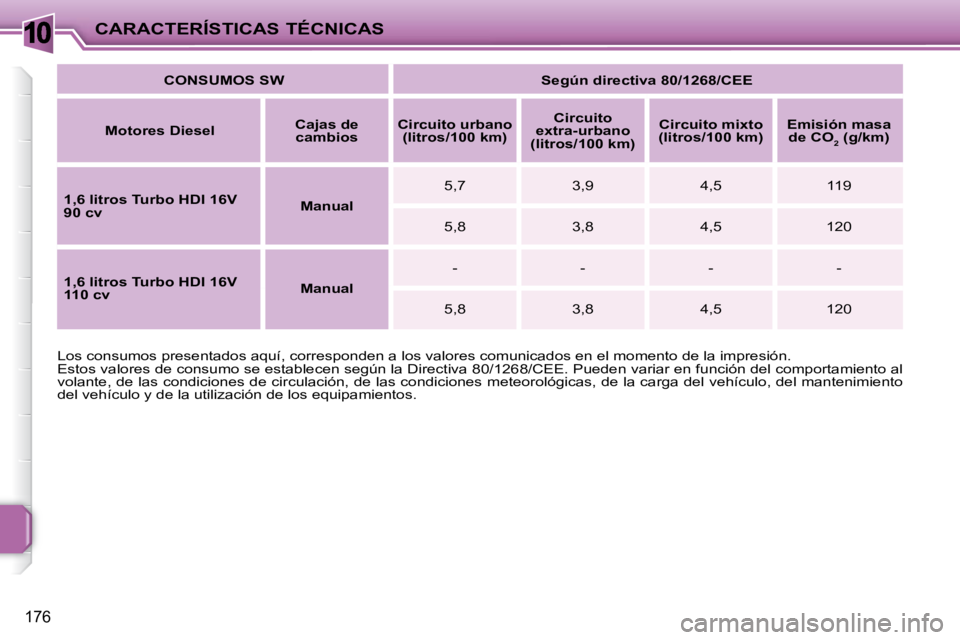 PEUGEOT 207 2009 Manual del propietario (in Spanish) 10
176
CARACTERÍSTICAS TÉCNICAS
Los consumos presentados aquí, corresponden a los valores comunicado s en el momento de la impresión.
Estos valores de consumo se establecen según la Directiva PEUGEOT 207 2009 Manual del propietario (in Spanish) 10
176
CARACTERÍSTICAS TÉCNICAS
Los consumos presentados aquí, corresponden a los valores comunicado s en el momento de la impresión.
Estos valores de consumo se establecen según la Directiva