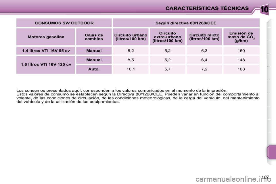 PEUGEOT 207 2009 Manual del propietario (in Spanish) 10
167
CONSUMOS SW OUTDOOR Según directiva 80/1268/CEE
Motores gasolina
Cajas de
cambios
Circuito urbano
(litros/100 km)
Circuito
extra-urbano
(litros/100 km) PEUGEOT 207 2009 Manual del propietario (in Spanish) 10
167
CONSUMOS SW OUTDOOR Según directiva 80/1268/CEE
Motores gasolina
Cajas de
cambios
Circuito urbano
(litros/100 km)
Circuito
extra-urbano
(litros/100 km)