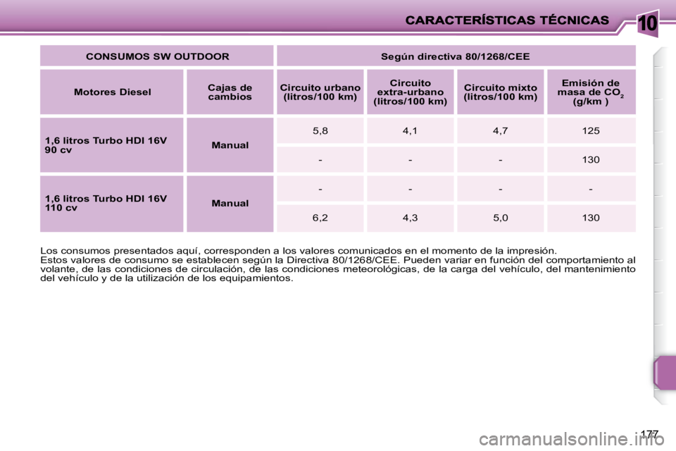 PEUGEOT 207 2009 Manual del propietario (in Spanish) 10
177
CONSUMOS SW OUTDOOR Según directiva 80/1268/CEE
Motores Diesel
Cajas de
cambios
Circuito urbano
(litros/100 km)
Circuito
extra-urbano
(litros/100 km) PEUGEOT 207 2009 Manual del propietario (in Spanish) 10
177
CONSUMOS SW OUTDOOR Según directiva 80/1268/CEE
Motores Diesel
Cajas de
cambios
Circuito urbano
(litros/100 km)
Circuito
extra-urbano
(litros/100 km)