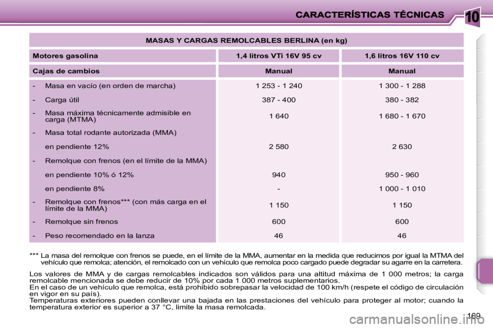 PEUGEOT 207 2009 Manual del propietario (in Spanish) 10
169
MASAS Y CARGAS REMOLCABLES BERLINA (en kg)
Motores gasolina
1,4 litros VTi
16V
95 cv 1,6 litros
16V
110 cv
Cajas de cambios
Manual PEUGEOT 207 2009 Manual del propietario (in Spanish) 10
169
MASAS Y CARGAS REMOLCABLES BERLINA (en kg)
Motores gasolina
1,4 litros VTi
16V
95 cv 1,6 litros
16V
110 cv
Cajas de cambios
Manual