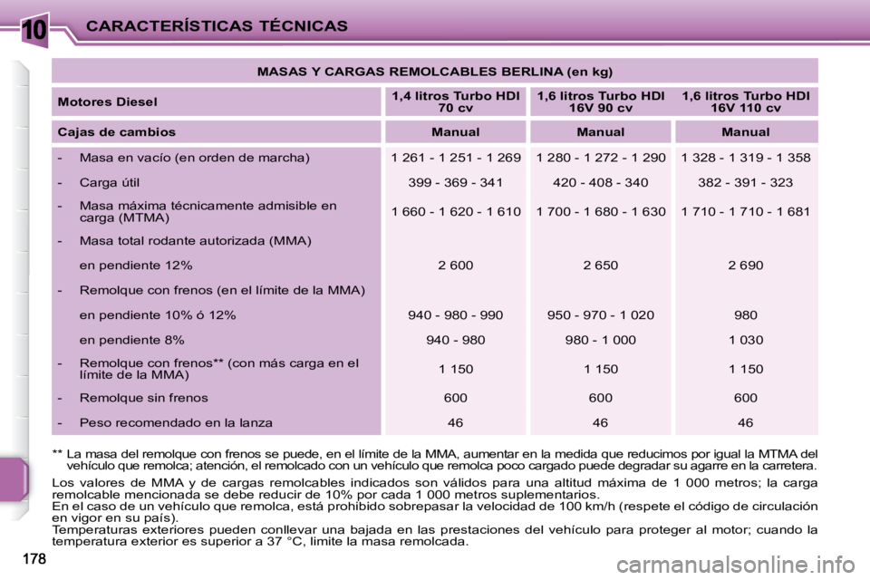 PEUGEOT 207 2009 Manual del propietario (in Spanish) 10CARACTERÍSTICAS TÉCNICAS
MASAS Y CARGAS REMOLCABLES BERLINA (en kg)
Motores Diesel
1,4 litros Turbo HDI
70 cv
1,6 litros Turbo HDI
16V
90 cv
1,6 litros Tur PEUGEOT 207 2009 Manual del propietario (in Spanish) 10CARACTERÍSTICAS TÉCNICAS
MASAS Y CARGAS REMOLCABLES BERLINA (en kg)
Motores Diesel
1,4 litros Turbo HDI
70 cv
1,6 litros Turbo HDI
16V
90 cv
1,6 litros Tur