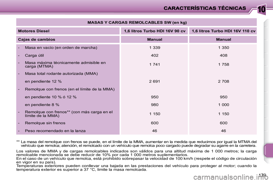 PEUGEOT 207 2009 Manual del propietario (in Spanish) 10
179
Los valores de MMA y de cargas remolcables indicados son válidos para una altitud máxima de 1 000 metros; la carga
remolcable mencionada se debe reducir de 10% por cada 1 PEUGEOT 207 2009 Manual del propietario (in Spanish) 10
179
Los valores de MMA y de cargas remolcables indicados son válidos para una altitud máxima de 1 000 metros; la carga
remolcable mencionada se debe reducir de 10% por cada 1