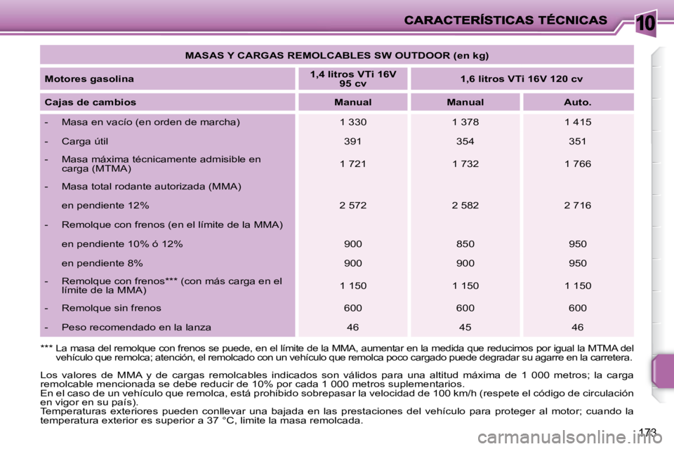PEUGEOT 207 2009 Manual del propietario (in Spanish) 10
173
MASAS Y CARGAS REMOLCABLES SW OUTDOOR (en kg)
Motores gasolina
1,4 litros VTi
16V
95 cv
1,6 litros VTi
16V
120 cv
Cajas de cambios
Manua PEUGEOT 207 2009 Manual del propietario (in Spanish) 10
173
MASAS Y CARGAS REMOLCABLES SW OUTDOOR (en kg)
Motores gasolina
1,4 litros VTi
16V
95 cv
1,6 litros VTi
16V
120 cv
Cajas de cambios
Manua