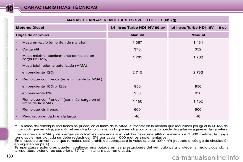 PEUGEOT 207 2009 Manual del propietario (in Spanish) 10
180
CARACTERÍSTICAS TÉCNICAS
MASAS Y CARGAS REMOLCABLES SW OUTDOOR (en kg)
Motores Diesel
1,6 litros Turbo HDI
16V
90 cv 1,6 litros Turbo HDI
16V
110 cv PEUGEOT 207 2009 Manual del propietario (in Spanish) 10
180
CARACTERÍSTICAS TÉCNICAS
MASAS Y CARGAS REMOLCABLES SW OUTDOOR (en kg)
Motores Diesel
1,6 litros Turbo HDI
16V
90 cv 1,6 litros Turbo HDI
16V
110 cv