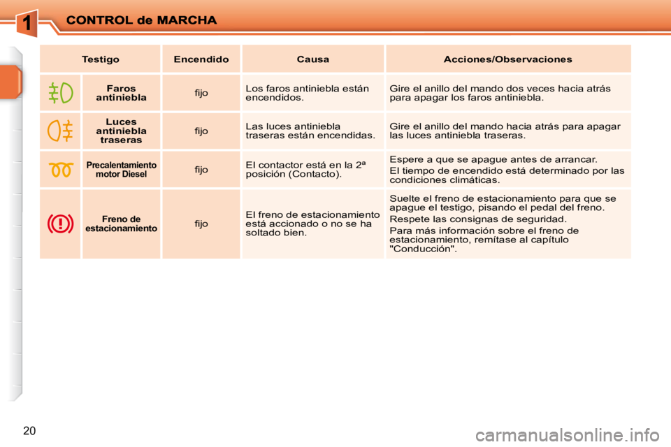 PEUGEOT 207 2009  Manual del propietario (in Spanish) 20
   
Testigo         Encendido         Causa        Acciones/Observaciones    
       
Faros 
antiniebla    � � �ﬁ� �j�o� �   Los faros antiniebla están  
encendidos.   Gire el anillo del mando d