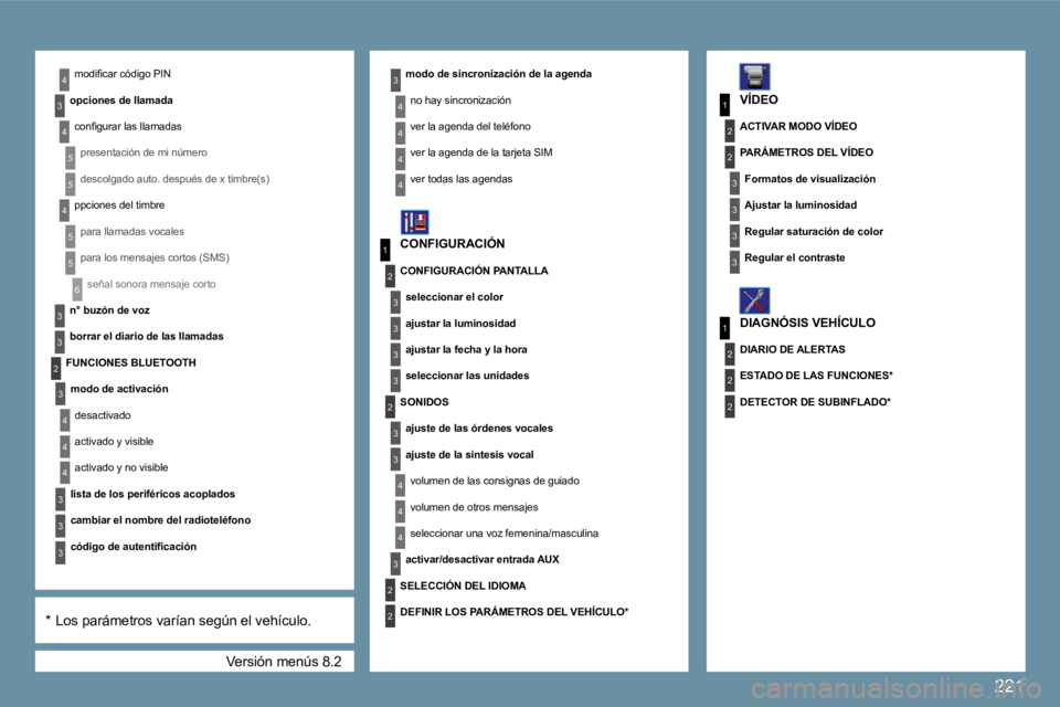 PEUGEOT 207 2009  Manual del propietario (in Spanish) 221
6
3
3
3
4
1
2
3
3
3
3
2
4
5
5
4
5
5
1
3
2
3
1
2
3
3
2
2
2
3
3
4
4
4
3
2
2
2
3
4
3
4
4
3
3
3
4
4
4
4
 Versión menús 8.2 
� �m�o�d�i�ﬁ� �c�a�r� �c�ó�d�i�g�o� �P�I�N� 
� � �o�p�c�i�o�n�e�s� � � 