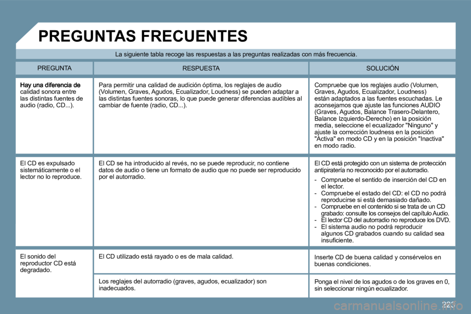 PEUGEOT 207 2009  Manual del propietario (in Spanish) 223
calidad sonora entre las distintas fuentes de audio (radio, CD...). 
 Compruebe que los reglajes audio (Volumen, Graves, Agudos, Ecualizador, Loudness) están adaptados a las fuentes escuchadas. L