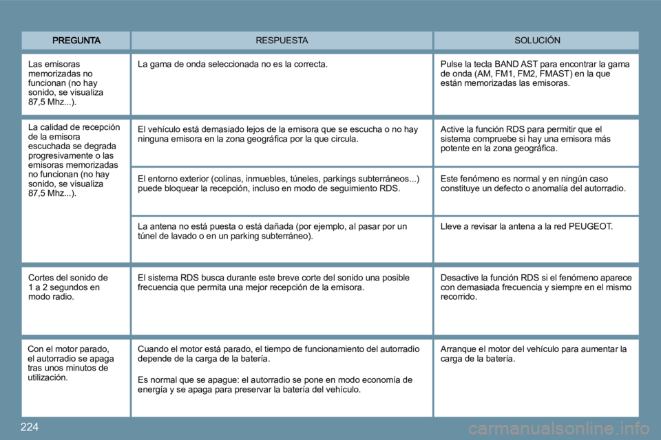PEUGEOT 207 2009  Manual del propietario (in Spanish) 224
 SOLUCIÓN  RESPUESTA 
 El entorno exterior (colinas, inmuebles, túneles, parkings subterráneos...) puede bloquear la recepción, incluso en modo de seg uimiento RDS. 
 La antena no está puesta