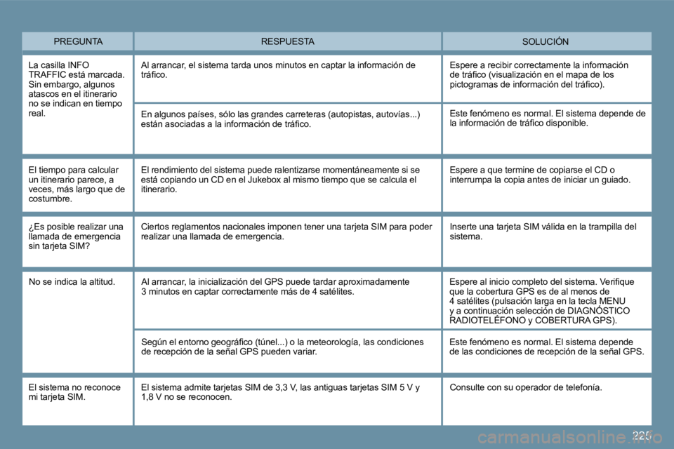 PEUGEOT 207 2009  Manual del propietario (in Spanish) 225
 PREGUNTA  SOLUCIÓN  RESPUESTA 
 La casilla INFO TRAFFIC está marcada. Sin embargo, algunos atascos en el itinerario no se indican en tiempo real. 
 Al arrancar, el sistema tarda unos minutos en