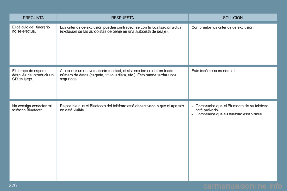 PEUGEOT 207 2009  Manual del propietario (in Spanish) 226
 PREGUNTA  SOLUCIÓN  RESPUESTA 
 El cálculo del itinerario no se efectúa.  Los criterios de exclusión pueden contradecirse con la localización actual (exclusión de las autopistas de peaje en