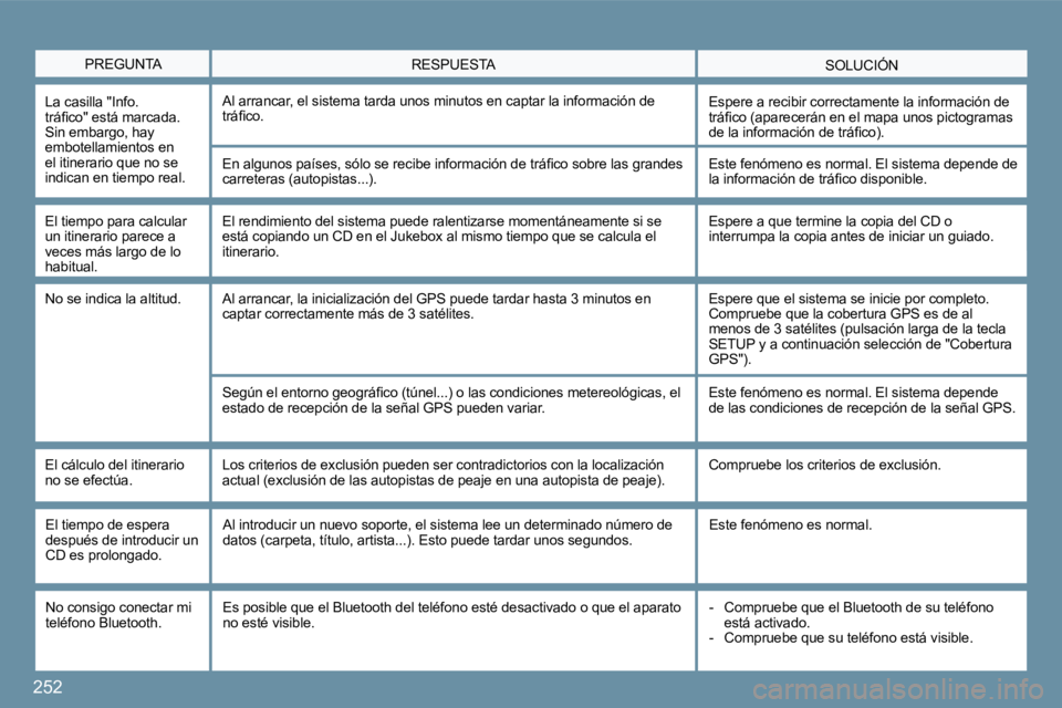 PEUGEOT 207 2009  Manual del propietario (in Spanish) 252
 PREGUNTA  SOLUCIÓN  RESPUESTA 
 La casilla "Info. �t�r�á�ﬁ� �c�o�"� �e�s�t�á� �m�a�r�c�a�d�a�.� Sin embargo, hay embotellamientos en el itinerario que no se indican en tiempo real. 
 Al 