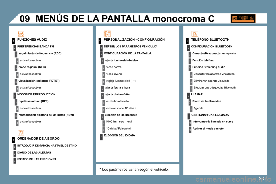 PEUGEOT 207 2009  Manual del propietario (in Spanish) 267
11
2
3
4
3
4
3
2
3
4
3
4
2
3
4
2
4
4
3
3
4
4
1
2
2
1
2
3
3
3
4
4
4
2
3
4
2
3
3
2
2
�0�9
4
3
4
4
� �M�E�N�Ú�S� �D�E� �L�A� �P�A�N�T�A�L�L�A� �m�o�n�o�c�r�o�m�a� �C� � � 
  *    Los parámetros var