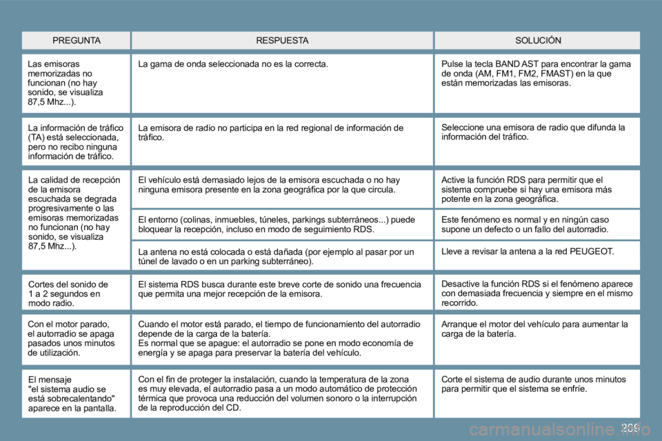 PEUGEOT 207 2009  Manual del propietario (in Spanish) 269
� �L�a� �i�n�f�o�r�m�a�c�i�ó�n� �d�e� �t�r�á�ﬁ� �c�o� (TA) está seleccionada, pero no recibo ninguna �i�n�f�o�r�m�a�c�i�ó�n� �d�e� �t�r�á�ﬁ� �c�o�.� 
 Seleccione una emisora de radio que 