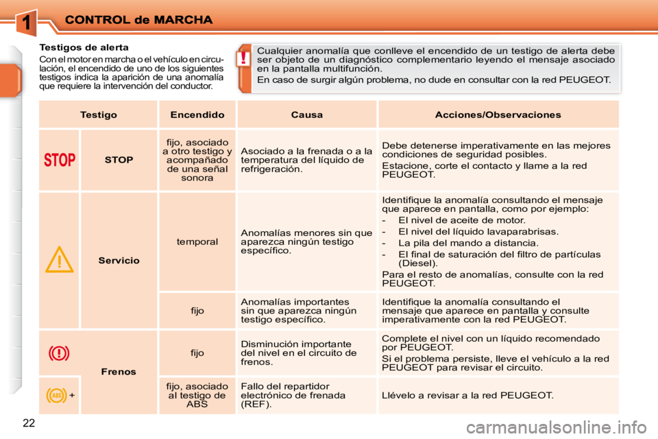 PEUGEOT 207 2009  Manual del propietario (in Spanish) !
22
         Testigos de alerta 
 Con el motor en marcha o el vehículo en circu- 
lación, el encendido de uno de los siguientes 
testigos  indica  la  aparición  de  una  anomalía 
que requiere l