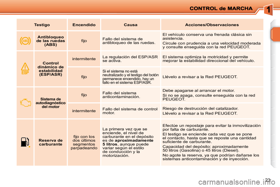 PEUGEOT 207 2009  Manual del propietario (in Spanish) 23
   
Testigo         Encendido         Causa        Acciones/Observaciones    
       
Antibloqueo 
de las ruedas  (ABS)     � � �ﬁ� �j�o� � 
 Fallo del sistema de  
antibloqueo de las ruedas.   E