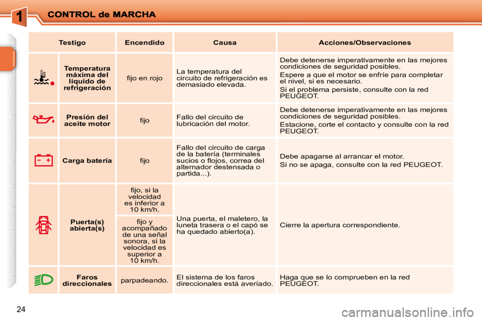 PEUGEOT 207 2009  Manual del propietario (in Spanish) 24
   
Testigo         Encendido         Causa        Acciones/Observaciones    
    
   
Temperatura 
máxima del  líquido de 
refrigeración    � � �ﬁ� �j�o� �e�n� �r�o�j�o� � 
 La temperatura de