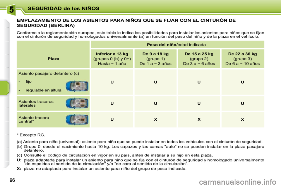 PEUGEOT 207 2009  Manual del propietario (in Spanish) SEGURIDAD de los NIÑOS
         EMPLAZAMIENTO DE LOS ASIENTOS PARA NIÑOS QUE SE FIJAN CON EL CINTURÓN DE 
SEGURIDAD (BERLINA) 
� �C�o�n�f�o�r�m�e� �a� �l�a� �r�e�g�l�a�m�e�n�t�a�c�i�ó�n� �e�u�r�o�