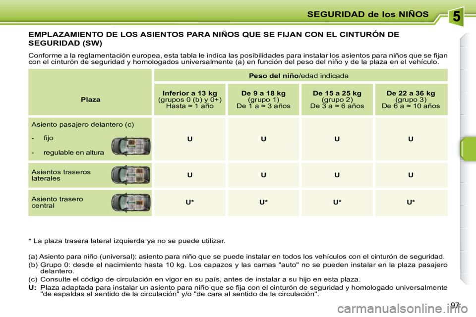 PEUGEOT 207 2009  Manual del propietario (in Spanish) SEGURIDAD de los NIÑOS
97
         EMPLAZAMIENTO DE LOS ASIENTOS PARA NIÑOS QUE SE FIJAN CON EL CINTURÓN DE 
SEGURIDAD (SW) 
� �C�o�n�f�o�r�m�e� �a� �l�a� �r�e�g�l�a�m�e�n�t�a�c�i�ó�n� �e�u�r�o�p�