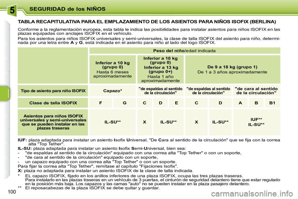 PEUGEOT 207 2009  Manual del propietario (in Spanish) SEGURIDAD de los NIÑOS
100
         TABLA RECAPITULATIVA PARA EL EMPLAZAMIENTO DE LOS ASIENTOS PARA NIÑOS ISOFIX (BERLINA) 
� �C�o�n�f�o�r�m�e� �a� �l�a� �r�e�g�l�a�m�e�n�t�a�c�i�ó�n� �e�u�r�o�p�e�