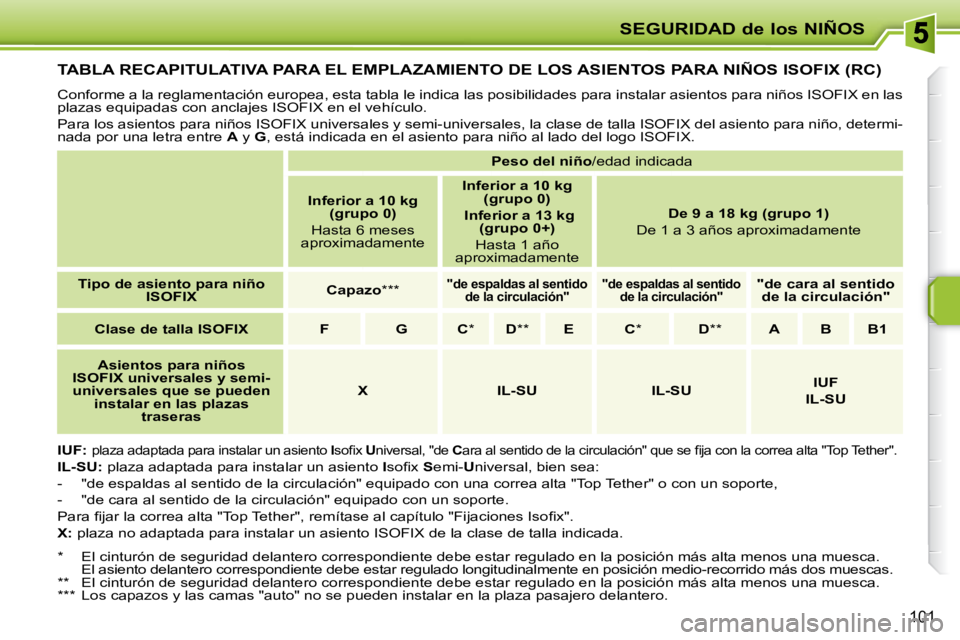 PEUGEOT 207 2009  Manual del propietario (in Spanish) SEGURIDAD de los NIÑOS
101
         TABLA RECAPITULATIVA PARA EL EMPLAZAMIENTO DE LOS ASIENTOS PARA NIÑOS ISOFIX (RC) 
� �C�o�n�f�o�r�m�e� �a� �l�a� �r�e�g�l�a�m�e�n�t�a�c�i�ó�n� �e�u�r�o�p�e�a�,� 
