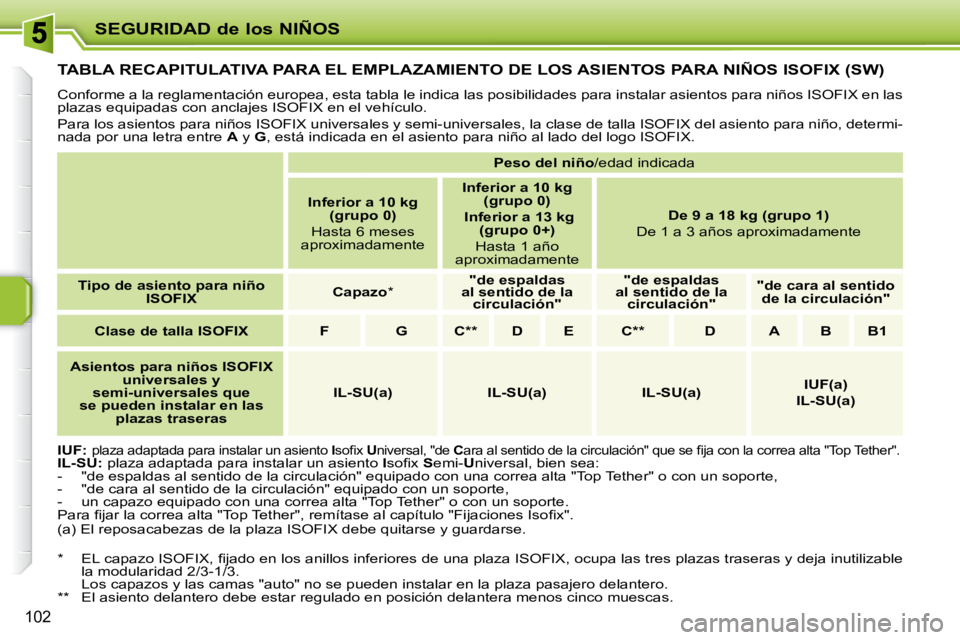 PEUGEOT 207 2009  Manual del propietario (in Spanish) SEGURIDAD de los NIÑOS
102
         TABLA RECAPITULATIVA PARA EL EMPLAZAMIENTO DE LOS ASIENTOS PARA NIÑOS ISOFIX (SW) 
� �C�o�n�f�o�r�m�e� �a� �l�a� �r�e�g�l�a�m�e�n�t�a�c�i�ó�n� �e�u�r�o�p�e�a�,� 