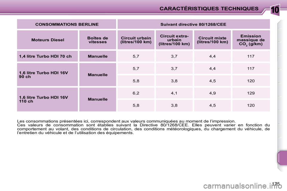 PEUGEOT 207 2009 Manuel du propriétaire (in French) 10CARACTÉRISTIQUES TECHNIQUES
175
Les consommations présentées ici, correspondent aux valeurs communiquées au moment de l’impression.
Ces valeurs de consommation sont établies suivant PEUGEOT 207 2009 Manuel du propriétaire (in French) 10CARACTÉRISTIQUES TECHNIQUES
175
Les consommations présentées ici, correspondent aux valeurs communiquées au moment de l’impression.
Ces valeurs de consommation sont établies suivant