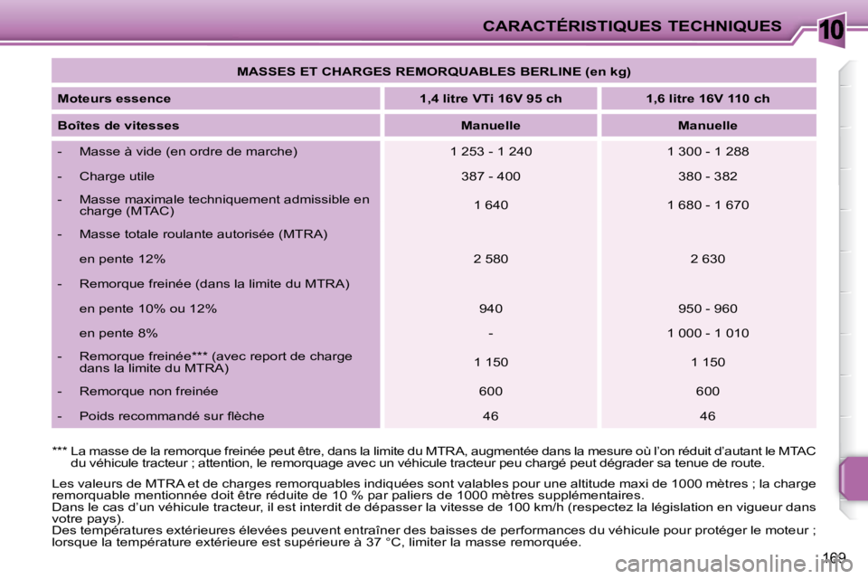 PEUGEOT 207 2009 Manuel du propriétaire (in French) 10CARACTÉRISTIQUES TECHNIQUES
169
MASSES ET CHARGES REMORQUABLES BERLINE (en kg)
Moteurs essence
1,4 litre VTi 16V 95 ch 1,6 litre 16V 110 ch
Boîtes de vitesses PEUGEOT 207 2009 Manuel du propriétaire (in French) 10CARACTÉRISTIQUES TECHNIQUES
169
MASSES ET CHARGES REMORQUABLES BERLINE (en kg)
Moteurs essence
1,4 litre VTi 16V 95 ch 1,6 litre 16V 110 ch
Boîtes de vitesses