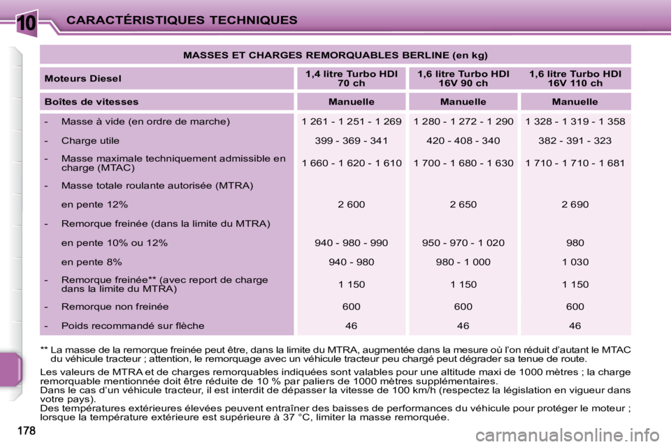 PEUGEOT 207 2009  Manuel du propriétaire (in French) 10CARACTÉRISTIQUES TECHNIQUES   
MASSES ET CHARGES REMORQUABLES BERLINE (en kg)    
  
Moteurs Diesel       
1,4 litre Turbo HDI 
70 ch       
1,6 litre Turbo HDI 
16V 90 ch       
1,6 litre Turbo HD