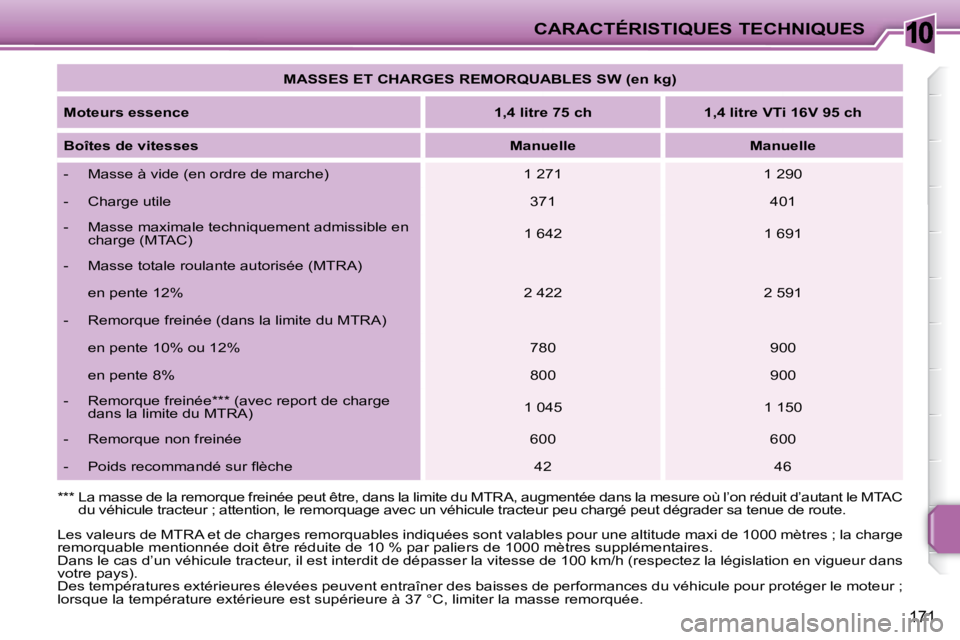 PEUGEOT 207 2009  Manuel du propriétaire (in French) 10CARACTÉRISTIQUES TECHNIQUES
171
   
MASSES ET CHARGES REMORQUABLES SW (en kg)    
  
Moteurs essence       
1,4 litre 75 ch         1,4 litre VTi 16V 95 ch    
  
Boîtes de vitesses       
Manuell