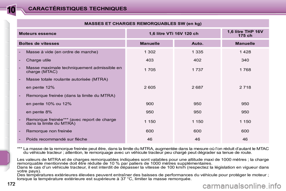 PEUGEOT 207 2009  Manuel du propriétaire (in French) 10CARACTÉRISTIQUES TECHNIQUES   
MASSES ET CHARGES REMORQUABLES SW (en kg)    
  
Moteurs essence       
1,6 litre VTi 16V 120 ch       
1,6 litre THP 16V 
175 ch    
  
Boîtes de vitesses       
Ma