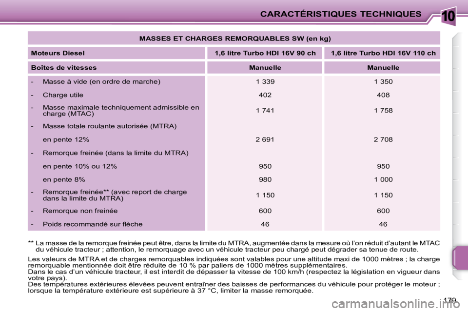 PEUGEOT 207 2009  Manuel du propriétaire (in French) 10CARACTÉRISTIQUES TECHNIQUES
179
 Les valeurs de MTRA et de charges remorquables indiquées sont valables pour une altitude maxi de 1000 mètres ; la charge 
remorquable mentionnée doit être rédu