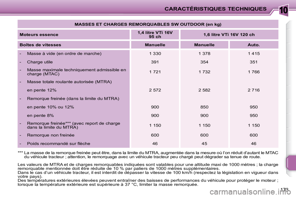 PEUGEOT 207 2009  Manuel du propriétaire (in French) 10CARACTÉRISTIQUES TECHNIQUES
173
   
MASSES ET CHARGES REMORQUABLES SW OUTDOOR (en kg)    
  
Moteurs essence       
1,4 litre VTi 16V 
95 ch        
1,6 litre VTi 16V 120 ch    
  
Boîtes de vites