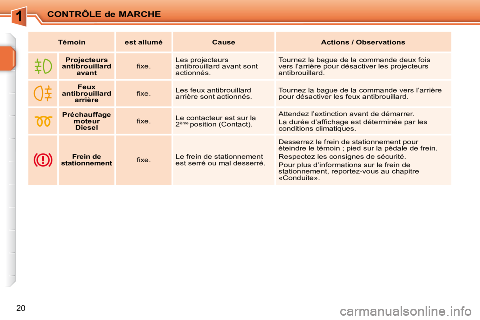 PEUGEOT 207 2009  Manuel du propriétaire (in French) CONTRÔLE de MARCHE
20
   
�T�é�m�o�i�n         �e�s�t� �a�l�l�u�m�é        �C�a�u�s�e        �A�c�t�i�o�n�s� �/� �O�b�s�e�r�v�a�t�i�o�n�s   
        
�P�r�o�j�e�c�t�e�u�r�s� 
�a�n�t�i�b�r�o�u�i�l�l