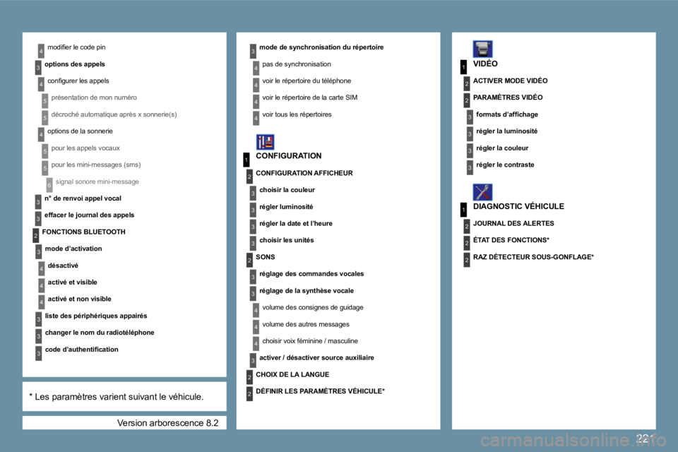 PEUGEOT 207 2009  Manuel du propriétaire (in French) 221
6
3
3
3
4
1
2
3
3
3
3
2
4
5
5
4
5
5
1
3
2
3
1
2
3
3
2
2
2
3
3
4
4
4
3
2
2
2
3
4
3
4
4
3
3
3
4
4
4
4
 Version arborescence 8.2 
�m�o�d�i�ﬁ� �e�r� �l�e� �c�o�d�e� �p�i�n� 
�o�p�t�i�o�n�s� �d�e�s� 