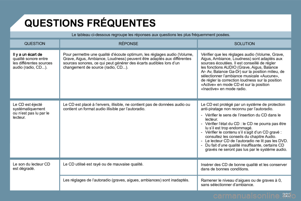 PEUGEOT 207 2009  Manuel du propriétaire (in French) 223
qualité sonore entre les différentes sources �a�u�d�i�o� �(�r�a�d�i�o�,� �C�D�.�.�.�)�.� 
� �V�é�r�i�ﬁ� �e�r� �q�u�e� �l�e�s� �r�é�g�l�a�g�e�s� �a�u�d�i�o� �(�V�o�l�u�m�e�,� �G�r�a�v�e�,� �A