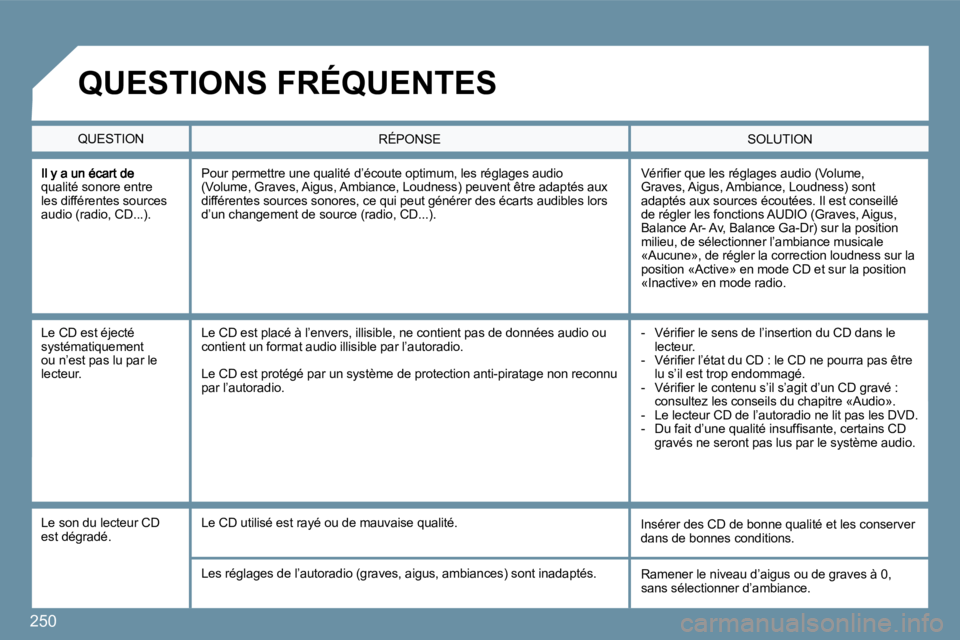 PEUGEOT 207 2009  Manuel du propriétaire (in French) 250
qualité sonore entre les différentes sources �a�u�d�i�o� �(�r�a�d�i�o�,� �C�D�.�.�.�)�.� 
� �V�é�r�i�ﬁ� �e�r� �q�u�e� �l�e�s� �r�é�g�l�a�g�e�s� �a�u�d�i�o� �(�V�o�l�u�m�e�,� Graves, Aigus, A