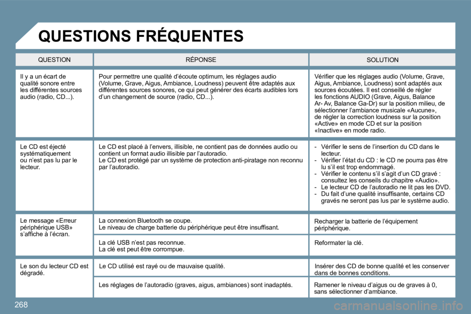 PEUGEOT 207 2009  Manuel du propriétaire (in French) 268
 Il y a un écart de qualité sonore entre les différentes sources �a�u�d�i�o� �(�r�a�d�i�o�,� �C�D�.�.�.�)�.� 
� �V�é�r�i�ﬁ� �e�r� �q�u�e� �l�e�s� �r�é�g�l�a�g�e�s� �a�u�d�i�o� �(�V�o�l�u�m�