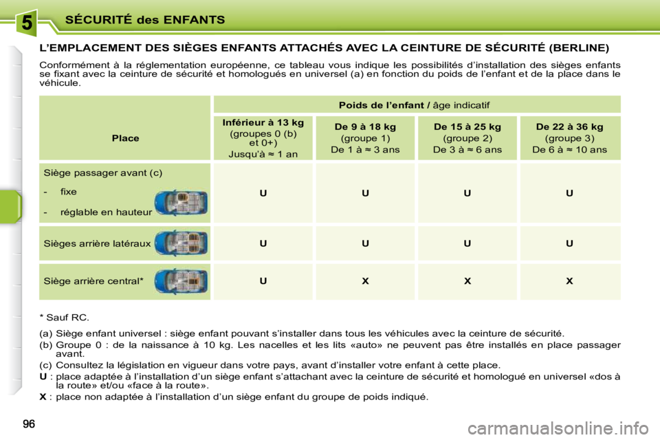 PEUGEOT 207 2009  Manuel du propriétaire (in French) SÉCURITÉ des ENFANTS
L’EMPLACEMENT DES SIÈGES ENFANTS ATTACHÉS AVEC LA CEINTURE DE SÉCURITÉ (BERLINE) 
� �C�o�n�f�o�r�m�é�m�e�n�t�  �à�  �l�a�  �r�é�g�l�e�m�e�n�t�a�t�i�o�n�  �e�u�r�o�p�é�