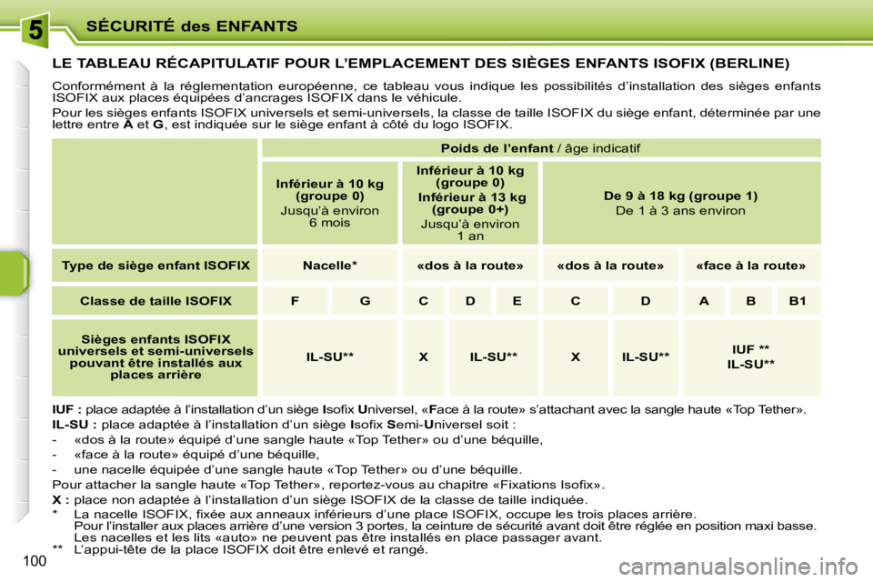 PEUGEOT 207 2009  Manuel du propriétaire (in French) SÉCURITÉ des ENFANTS
�1�0�0
         LE TABLEAU RÉCAPITULATIF POUR L’EMPLACEMENT DES SIÈGES ENFANTS ISOFIX (BERLINE) 
� �C�o�n�f�o�r�m�é�m�e�n�t�  �à�  �l�a�  �r�é�g�l�e�m�e�n�t�a�t�i�o�n�  �
