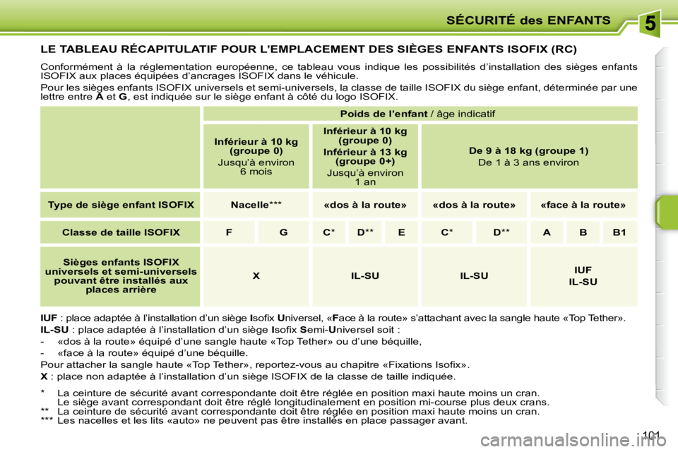 PEUGEOT 207 2009  Manuel du propriétaire (in French) SÉCURITÉ des ENFANTS
�1�0�1
         LE TABLEAU RÉCAPITULATIF POUR L’EMPLACEMENT DES SIÈGES ENFANTS ISOFIX (RC) 
� �C�o�n�f�o�r�m�é�m�e�n�t�  �à�  �l�a�  �r�é�g�l�e�m�e�n�t�a�t�i�o�n�  �e�u�r