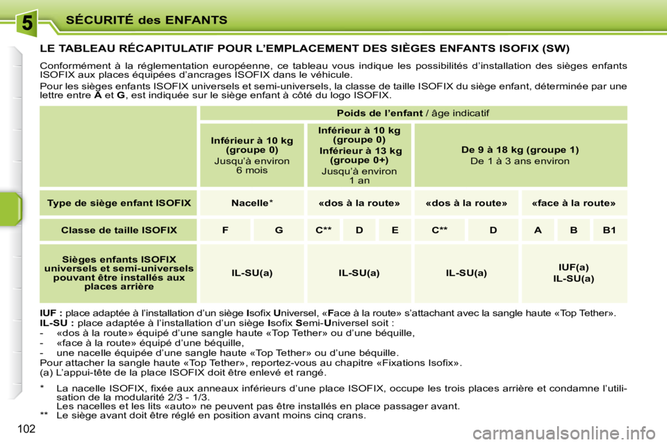 PEUGEOT 207 2009  Manuel du propriétaire (in French) SÉCURITÉ des ENFANTS
�1�0�2
         LE TABLEAU RÉCAPITULATIF POUR L’EMPLACEMENT DES SIÈGES ENFANTS ISOFIX (SW) 
� �C�o�n�f�o�r�m�é�m�e�n�t�  �à�  �l�a�  �r�é�g�l�e�m�e�n�t�a�t�i�o�n�  �e�u�r