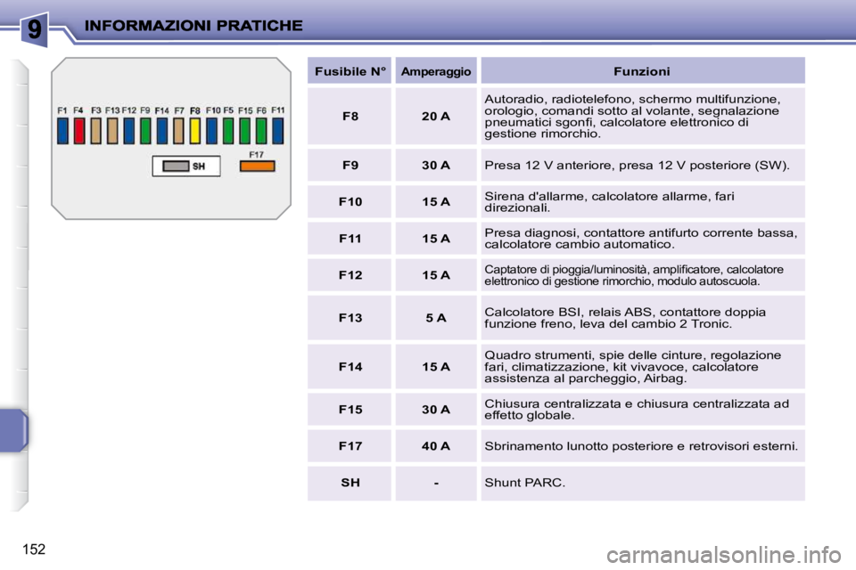 PEUGEOT 207 2009  Manuale duso (in Italian) 152
   
Fusibile N°       
�A�m�p�e�r�a�g�g�i�o       
Funzioni    
   
F8         20 A     Autoradio, radiotelefono, schermo multifunzione,  
orologio, comandi sotto al volante, segnalazione 
�p�n�e