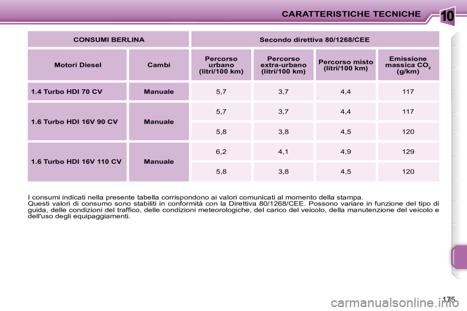 PEUGEOT 207 2009  Manuale duso (in Italian) 10CARATTERISTICHE TECNICHE
175
 I consumi indicati nella presente tabella corrispondono ai valori comunicati al momento della stampa. 
 Questi  valori  di  consumo  sono  stabiliti  in  conformità  c