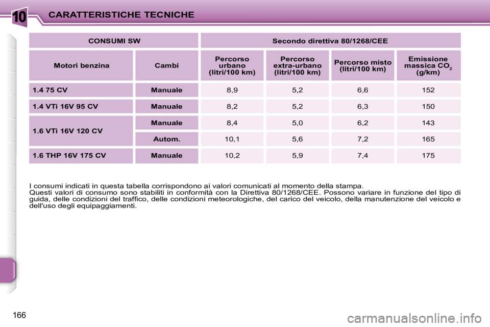 PEUGEOT 207 2009  Manuale duso (in Italian) 10
166
CARATTERISTICHE TECNICHE
  I consumi indicati in questa tabella corrispondono ai valori  comunicati al momento della stampa. 
 Questi  valori  di  consumo  sono  stabiliti  in  conformità  con