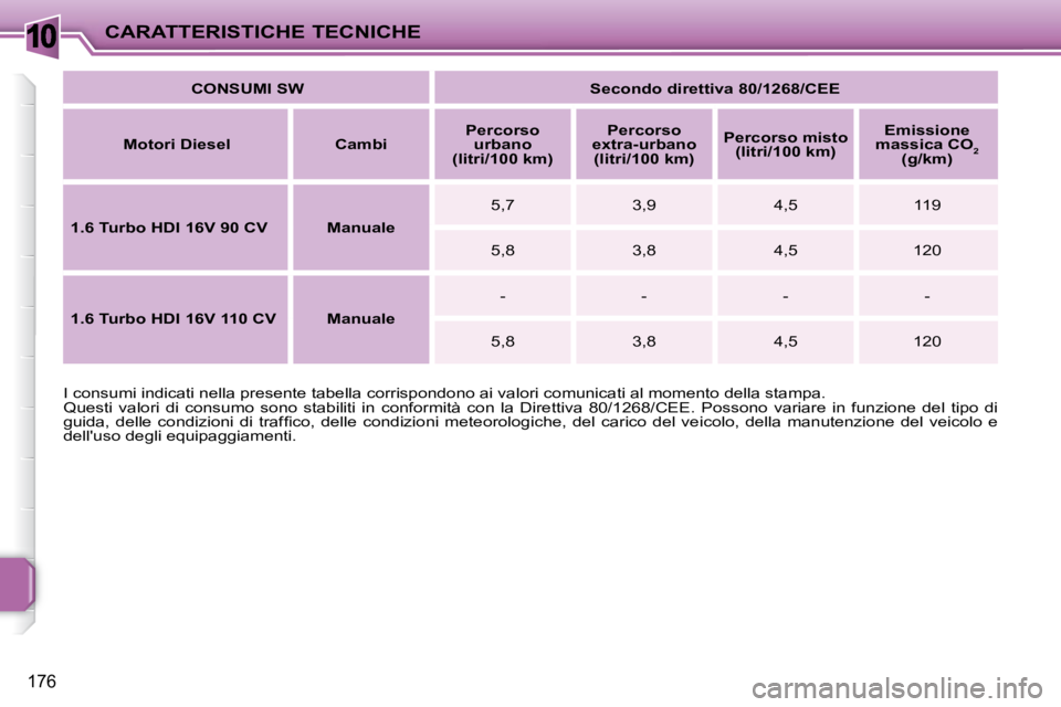 PEUGEOT 207 2009  Manuale duso (in Italian) 10
176
CARATTERISTICHE TECNICHE
 I consumi indicati nella presente tabella corrispondono ai va lori comunicati al momento della stampa. 
 Questi  valori  di  consumo  sono  stabiliti  in  conformità 