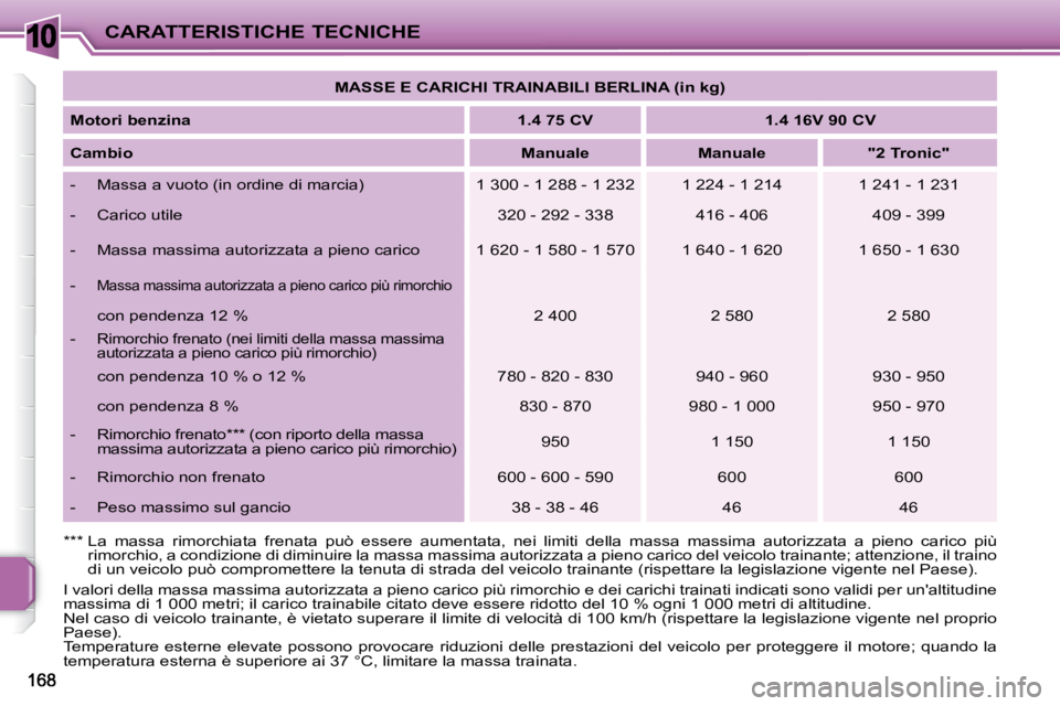 PEUGEOT 207 2009  Manuale duso (in Italian) 10CARATTERISTICHE TECNICHE
� �I� �v�a�l�o�r�i� �d�e�l�l�a� �m�a�s�s�a� �m�a�s�s�i�m�a� �a�u�t�o�r�i�z�z�a�t�a� �a� �p�i�e�n�o� �c�a�r�i�c�o� �p�i�ù� �r�i�m�o�r�c�h�i�o � �e� �d�e�i� �c�a�r�i�c�h�i� �