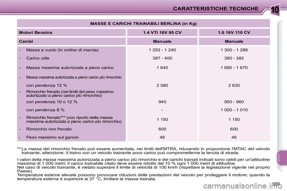 PEUGEOT 207 2009  Manuale duso (in Italian) 10CARATTERISTICHE TECNICHE
169
   
MASSE   
 E CARICHI TRAINABILI BERLINA (in Kg)    
  
Motori Benzina       
1.4 VTi 16V 95 CV        1.6 16V 110 CV   
  
Cambi       
Manuale         Manuale   
   